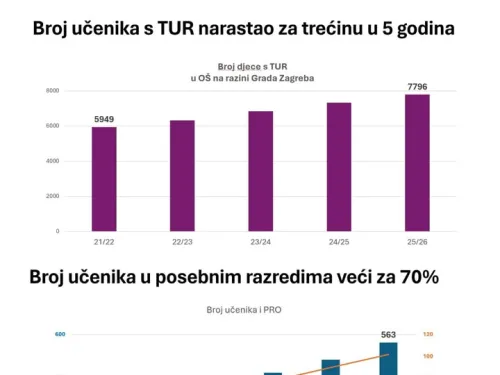 Grad Zagreb ᶠ: Grad Zagreb sustavno širi mrežu škola koje provode obrazovne programe ...