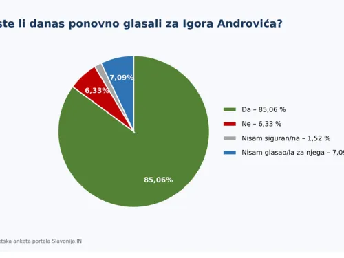 Virovitičko-podravska županija: Godinu dana nakon lokalnih izbora, portal Slavonija.IN pitao je čitatelje kako ocjenjuju rad župana Igora Androvića: Njegov dosadašnji rad dobio je 88,61 posto pozitivnih ocjena sudionika ankete, a njih 81,52 posto smatra da ...